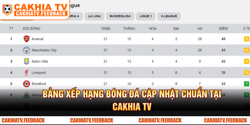 Bảng xếp hạng bóng đá cập nhật chuẩn tại Cakhia TV